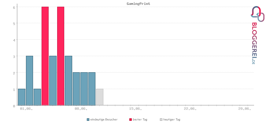 Besucherstatistiken von GamingPrint