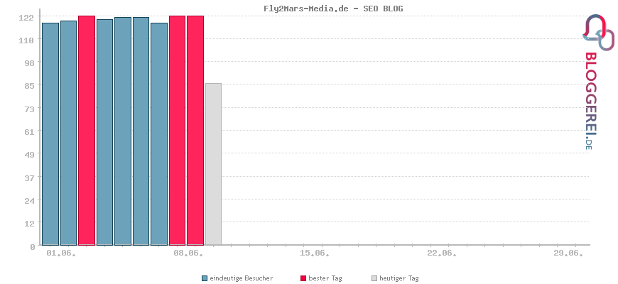 Besucherstatistiken von Fly2Mars-Media.de - SEO BLOG