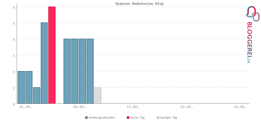 Besucherstatistiken von Spanien Andalusien Blog
