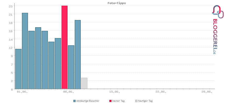 Besucherstatistiken von Foto-Tipps
