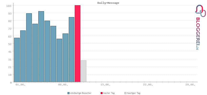 Besucherstatistiken von Daily-Message