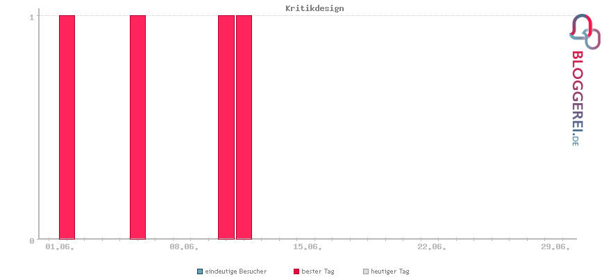 Besucherstatistiken von Kritikdesign