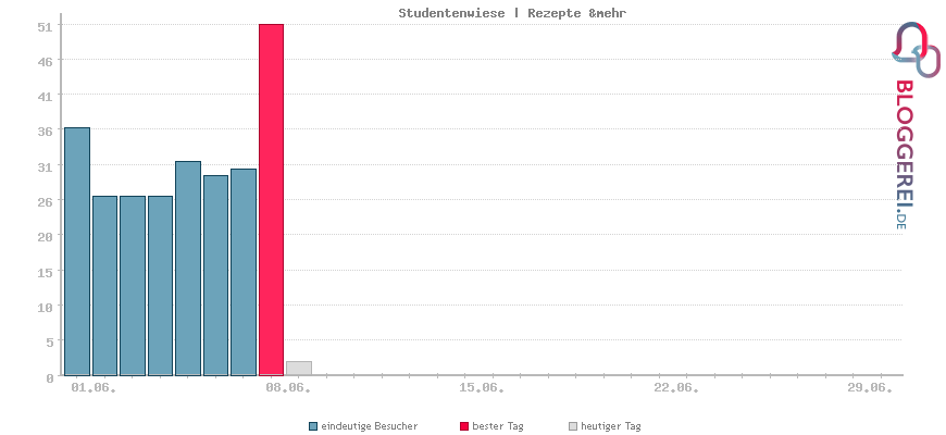 Besucherstatistiken von Studentenwiese | Rezepte &mehr