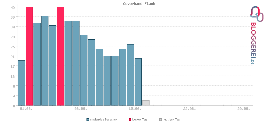 Besucherstatistiken von Coverband Flash