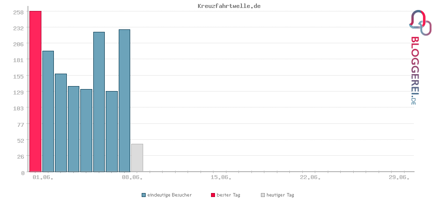 Besucherstatistiken von Kreuzfahrtwelle.de