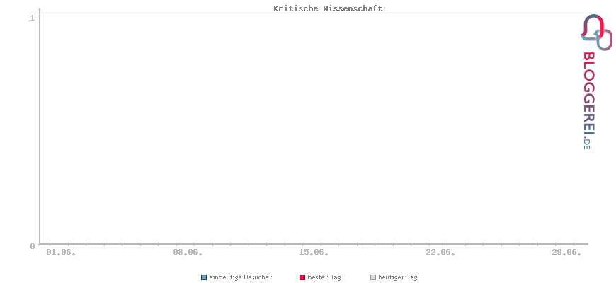 Besucherstatistiken von Kritische Wissenschaft