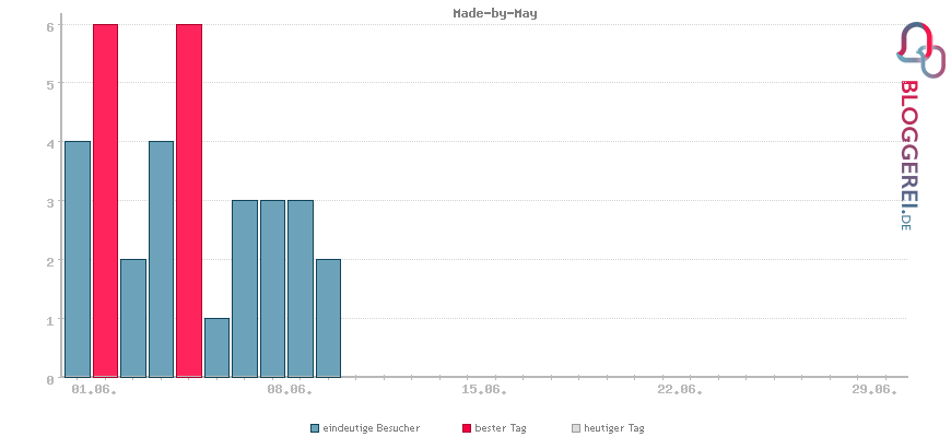 Besucherstatistiken von Made-by-May