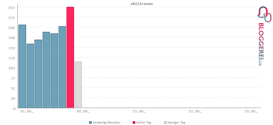 Besucherstatistiken von chilirosen