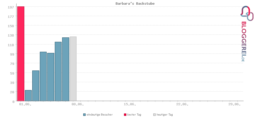 Besucherstatistiken von Barbara's Backstube