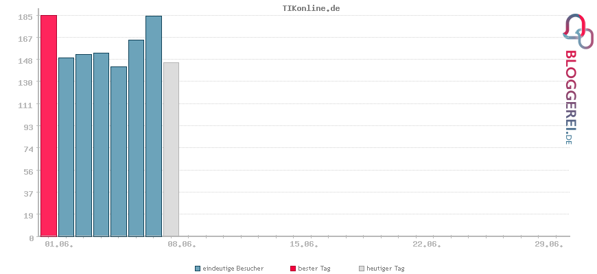 Besucherstatistiken von TIKonline.de