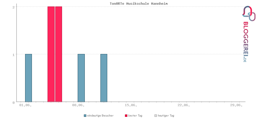 Besucherstatistiken von TonARTe Musikschule Mannheim