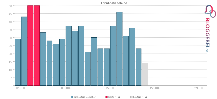 Besucherstatistiken von ferntastisch.de