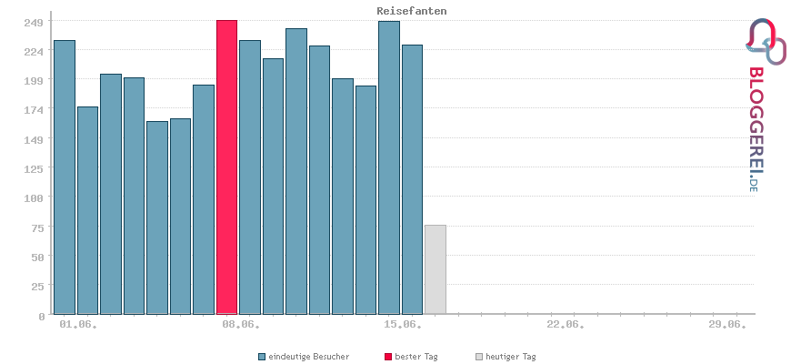 Besucherstatistiken von Reisefanten