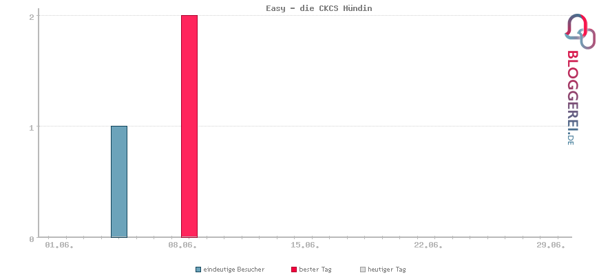 Besucherstatistiken von Easy - die CKCS Hündin