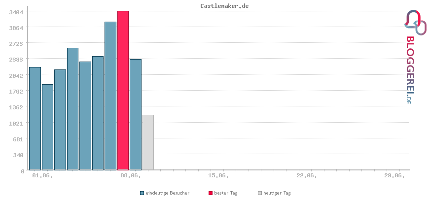 Besucherstatistiken von Castlemaker.de