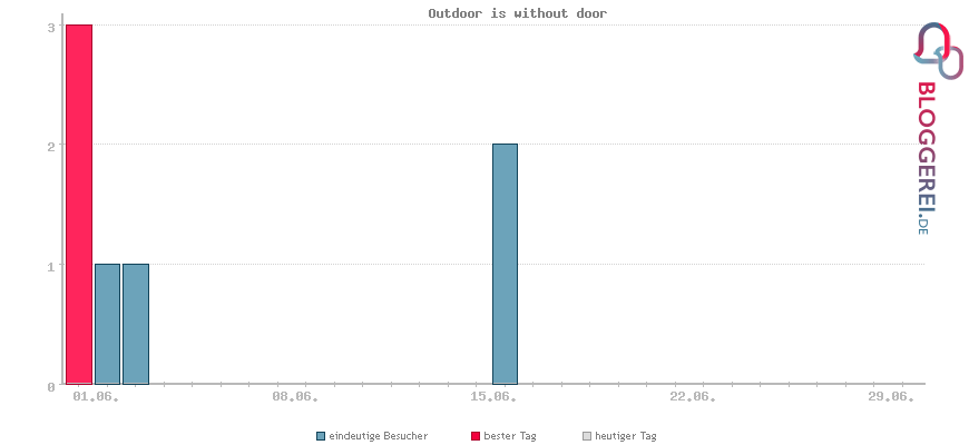 Besucherstatistiken von Outdoor is without door