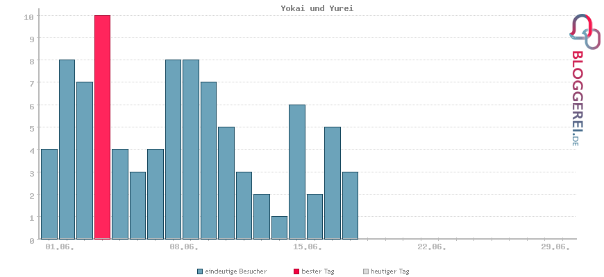 Besucherstatistiken von Yokai und Yurei
