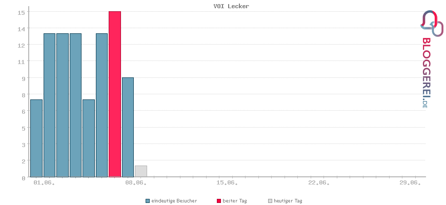 Besucherstatistiken von VOI Lecker