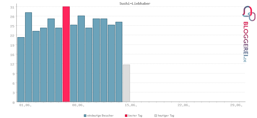 Besucherstatistiken von Sushi-Liebhaber