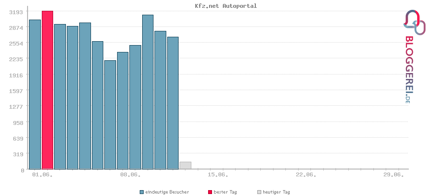 Besucherstatistiken von Kfz.net Autoportal