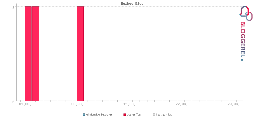 Besucherstatistiken von Heikes Blog