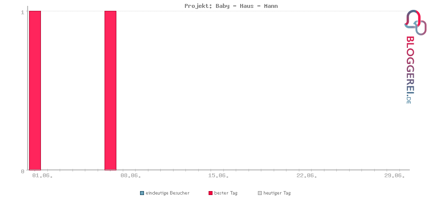 Besucherstatistiken von Projekt: Baby - Haus - Mann