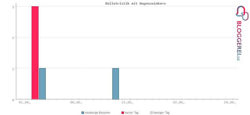Besucherstatistiken von Belletristik mit Augenzwinkern
