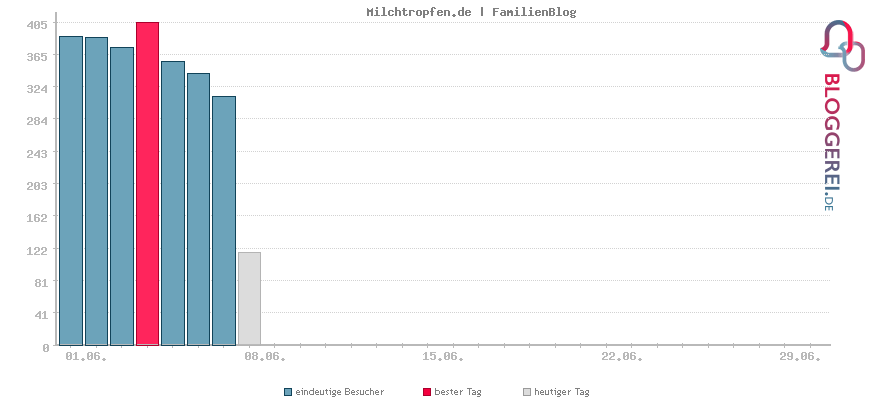 Besucherstatistiken von Milchtropfen.de | FamilienBlog