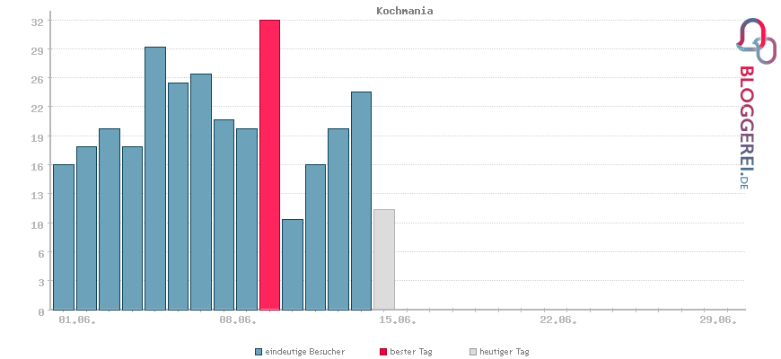 Besucherstatistiken von Kochmania