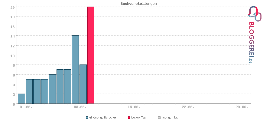 Besucherstatistiken von Buchvorstellungen