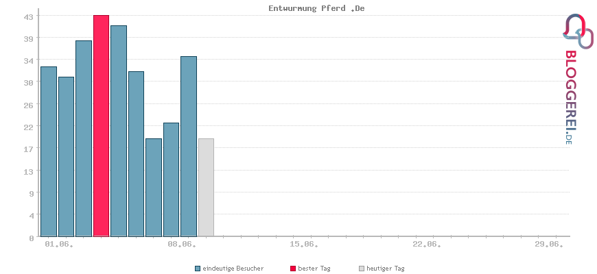 Besucherstatistiken von Entwurmung Pferd .De