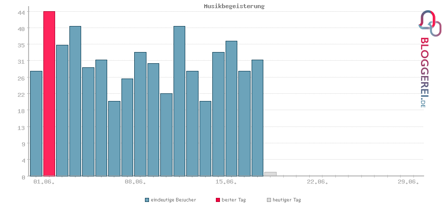 Besucherstatistiken von Musikbegeisterung