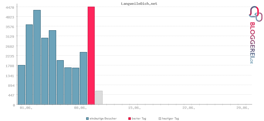 Besucherstatistiken von LangweileDich.net