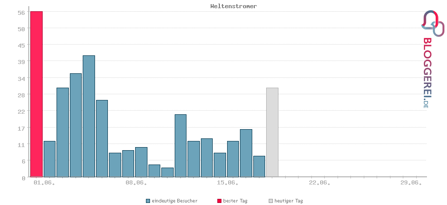 Besucherstatistiken von Weltenstromer