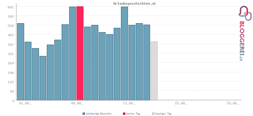 Besucherstatistiken von Urlaubsgeschichten.at