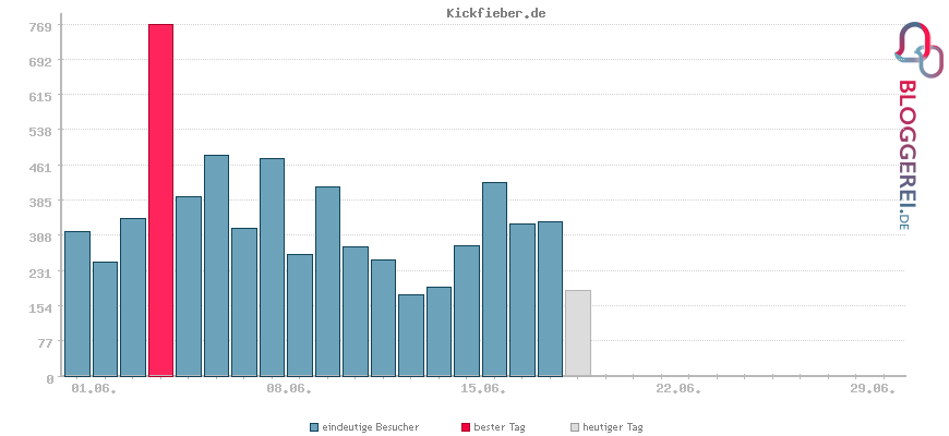 Besucherstatistiken von Kickfieber.de