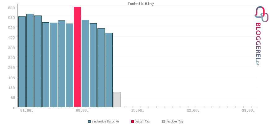 Besucherstatistiken von Technik Blog