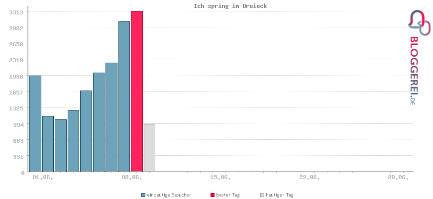 Besucherstatistiken von Ich spring im Dreieck