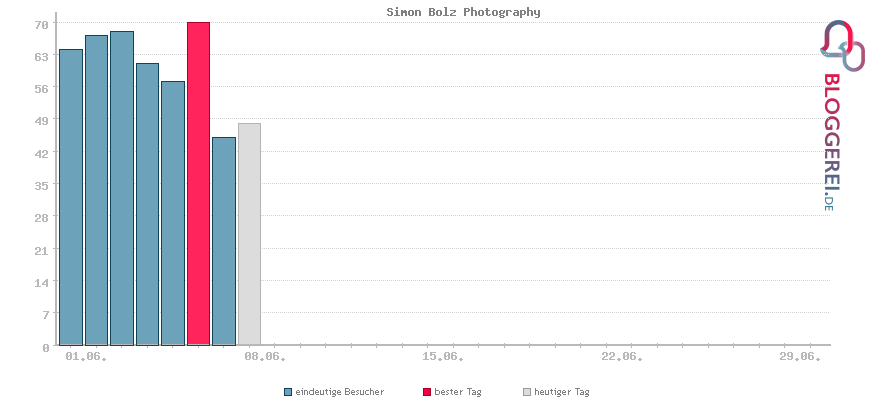Besucherstatistiken von Simon Bolz Photography