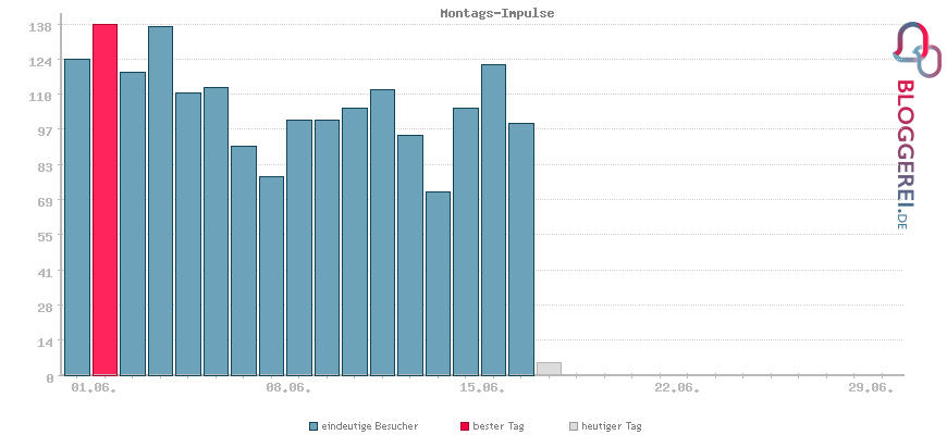 Besucherstatistiken von Montags-Impulse