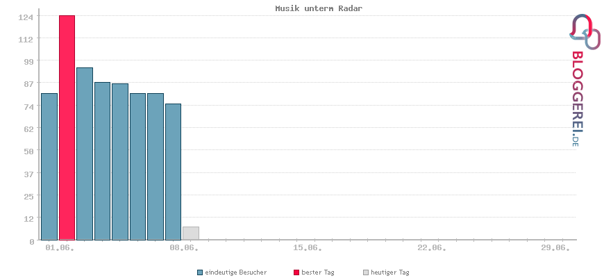 Besucherstatistiken von Musik unterm Radar