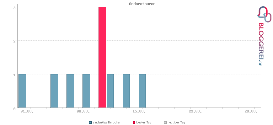 Besucherstatistiken von Anderstouren