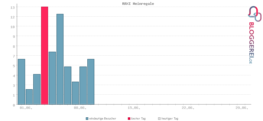 Besucherstatistiken von RAXI Weinregale