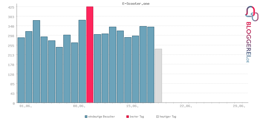 Besucherstatistiken von E-Scooter.one