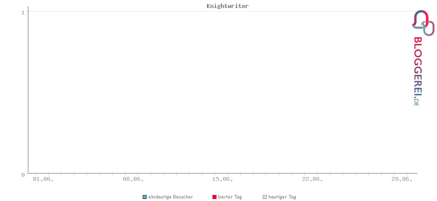 Besucherstatistiken von Knightwriter
