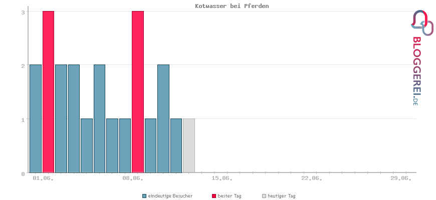 Besucherstatistiken von Kotwasser bei Pferden