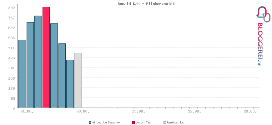 Besucherstatistiken von Ronald Kah - Filmkomponist