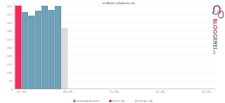 Besucherstatistiken von erdbeerschokola.de
