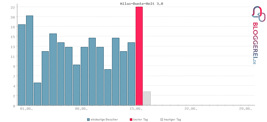 Besucherstatistiken von Milas-Bunte-Welt 3.0