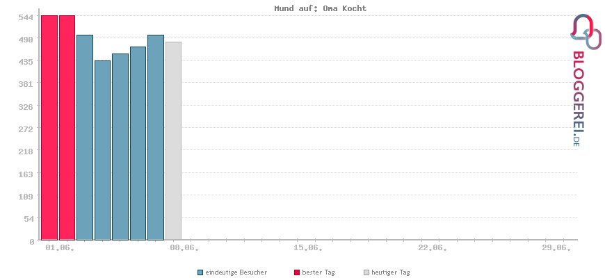 Besucherstatistiken von Mund auf: Oma Kocht